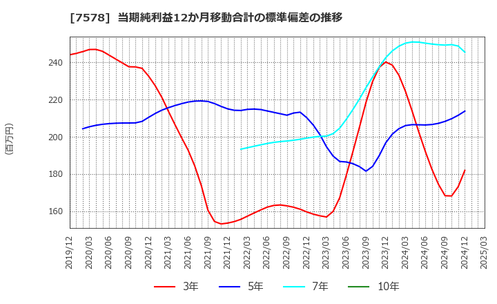 7578 (株)ニチリョク: 当期純利益12か月移動合計の標準偏差の推移