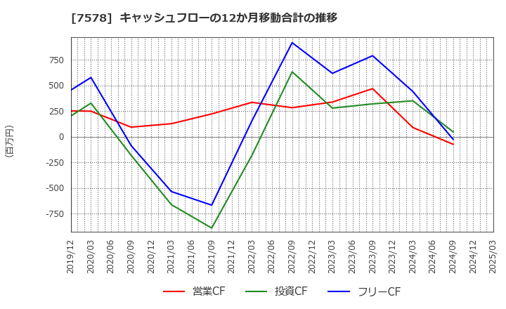 7578 (株)ニチリョク: キャッシュフローの12か月移動合計の推移