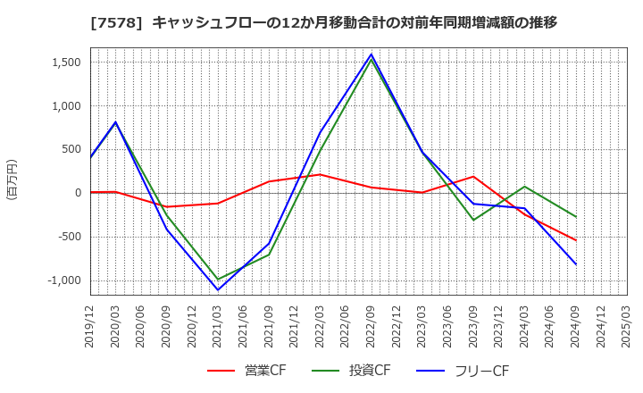 7578 (株)ニチリョク: キャッシュフローの12か月移動合計の対前年同期増減額の推移