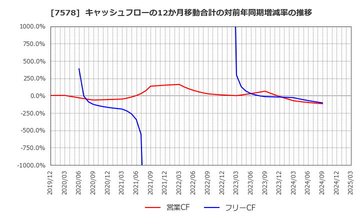 7578 (株)ニチリョク: キャッシュフローの12か月移動合計の対前年同期増減率の推移