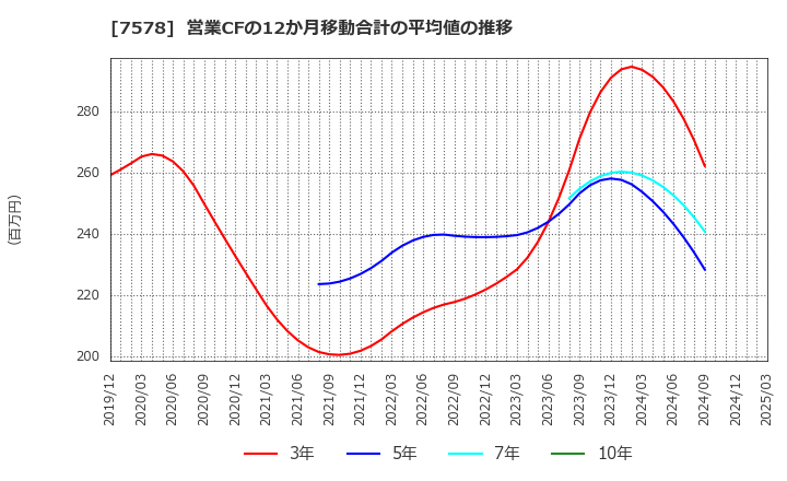 7578 (株)ニチリョク: 営業CFの12か月移動合計の平均値の推移