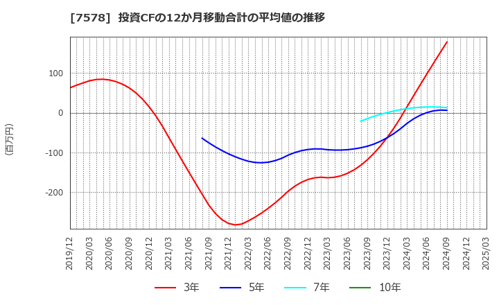 7578 (株)ニチリョク: 投資CFの12か月移動合計の平均値の推移