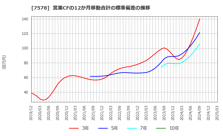 7578 (株)ニチリョク: 営業CFの12か月移動合計の標準偏差の推移