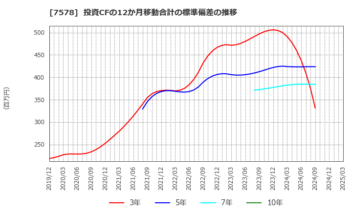 7578 (株)ニチリョク: 投資CFの12か月移動合計の標準偏差の推移