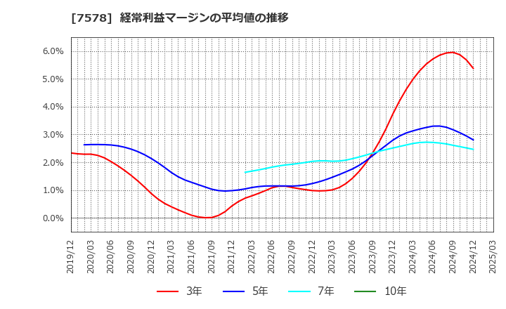 7578 (株)ニチリョク: 経常利益マージンの平均値の推移