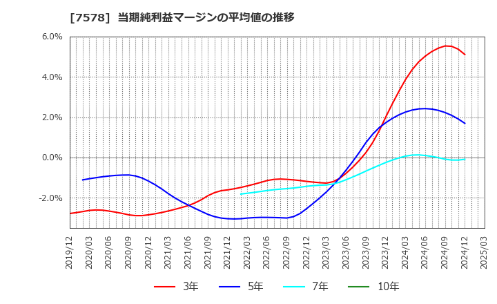 7578 (株)ニチリョク: 当期純利益マージンの平均値の推移