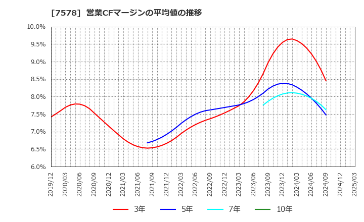 7578 (株)ニチリョク: 営業CFマージンの平均値の推移