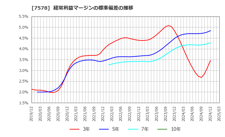 7578 (株)ニチリョク: 経常利益マージンの標準偏差の推移