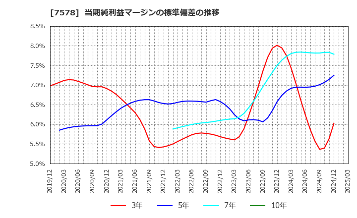 7578 (株)ニチリョク: 当期純利益マージンの標準偏差の推移