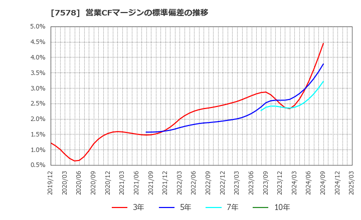 7578 (株)ニチリョク: 営業CFマージンの標準偏差の推移