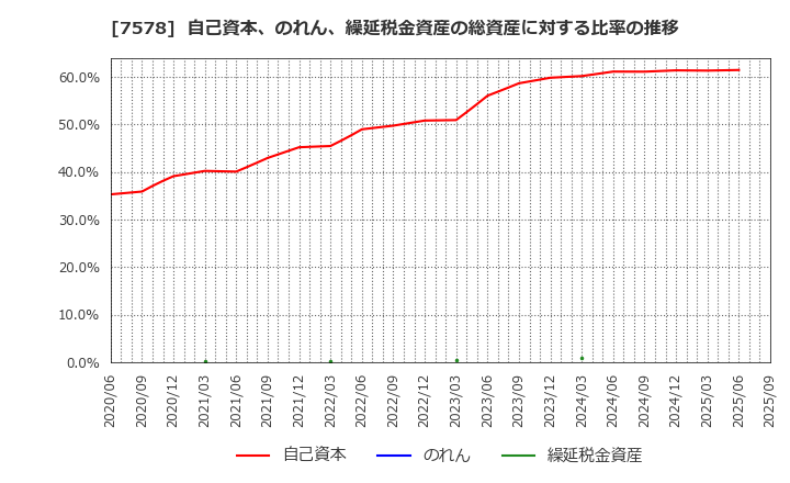 7578 (株)ニチリョク: 自己資本、のれん、繰延税金資産の総資産に対する比率の推移