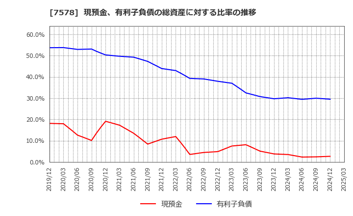 7578 (株)ニチリョク: 現預金、有利子負債の総資産に対する比率の推移