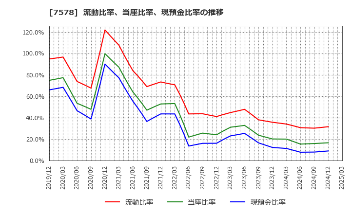 7578 (株)ニチリョク: 流動比率、当座比率、現預金比率の推移