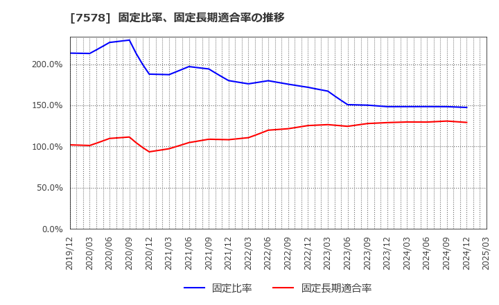 7578 (株)ニチリョク: 固定比率、固定長期適合率の推移