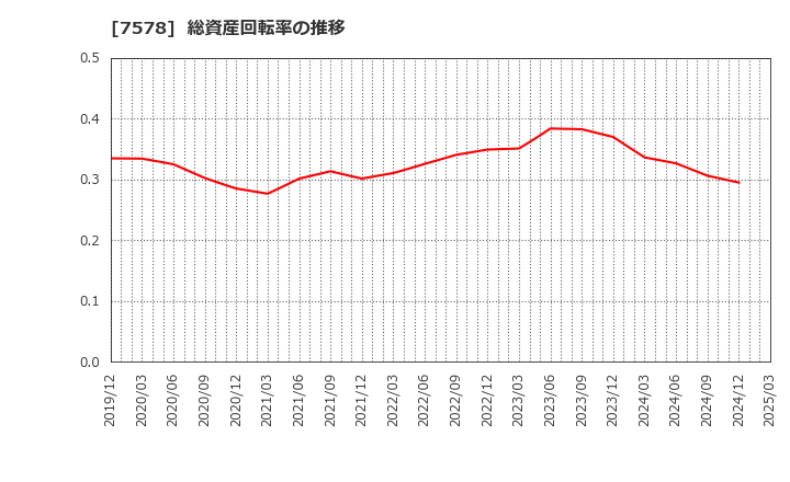 7578 (株)ニチリョク: 総資産回転率の推移