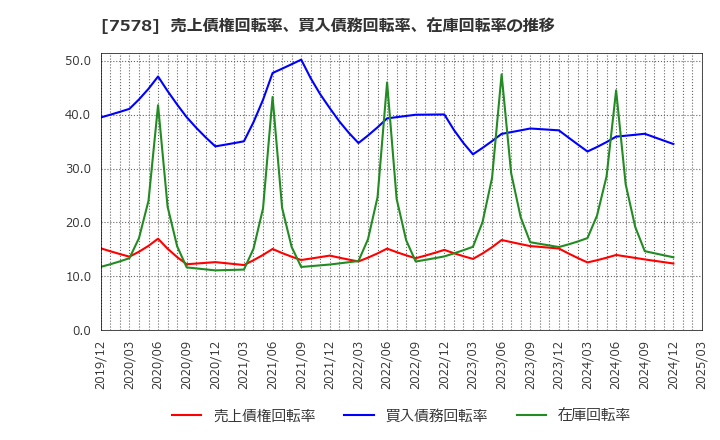 7578 (株)ニチリョク: 売上債権回転率、買入債務回転率、在庫回転率の推移