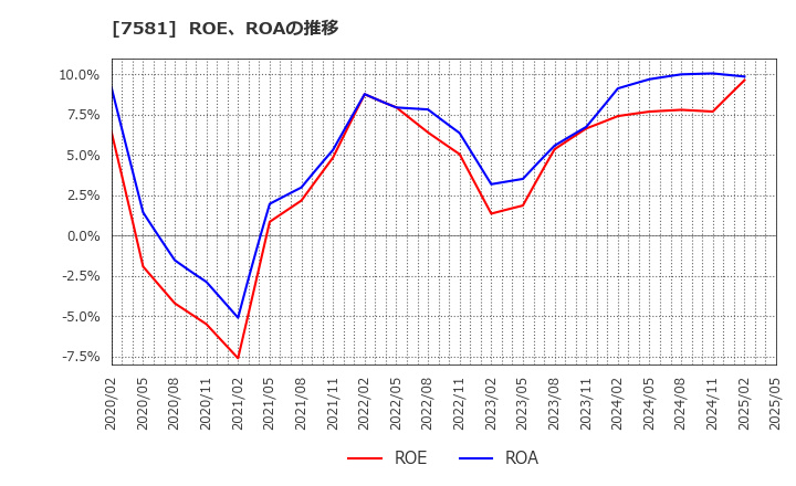 7581 (株)サイゼリヤ: ROE、ROAの推移