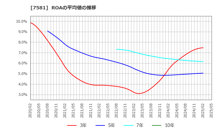 7581 (株)サイゼリヤ: ROAの平均値の推移
