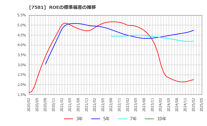 7581 (株)サイゼリヤ: ROEの標準偏差の推移