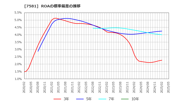 7581 (株)サイゼリヤ: ROAの標準偏差の推移