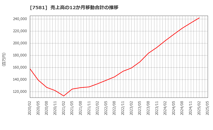 7581 (株)サイゼリヤ: 売上高の12か月移動合計の推移