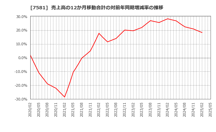 7581 (株)サイゼリヤ: 売上高の12か月移動合計の対前年同期増減率の推移
