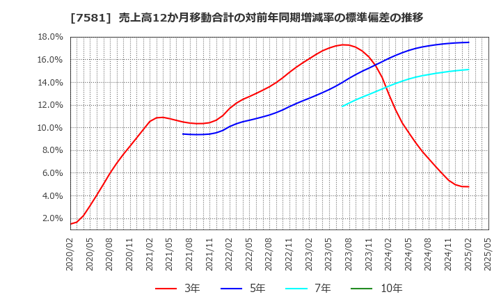 7581 (株)サイゼリヤ: 売上高12か月移動合計の対前年同期増減率の標準偏差の推移