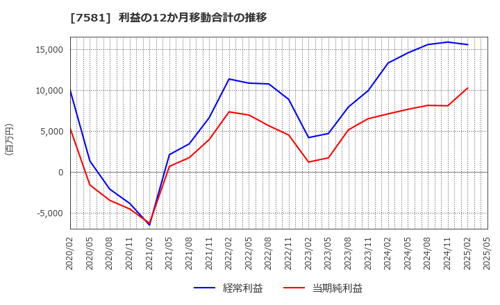 7581 (株)サイゼリヤ: 利益の12か月移動合計の推移