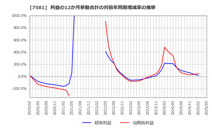 7581 (株)サイゼリヤ: 利益の12か月移動合計の対前年同期増減率の推移