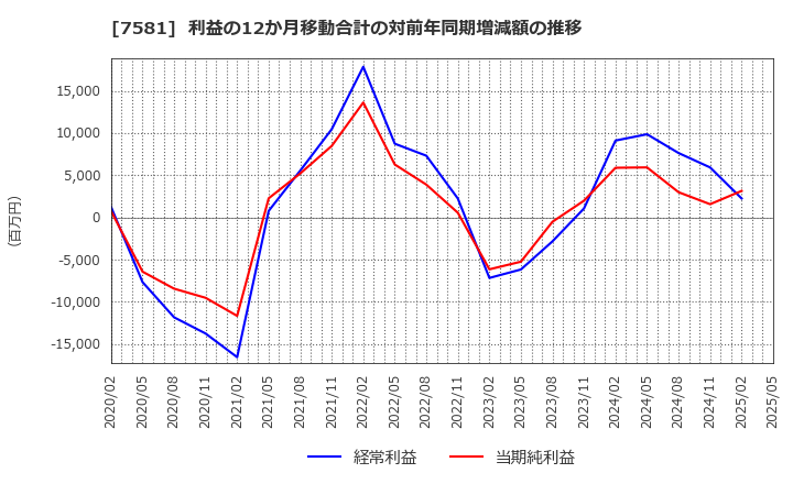 7581 (株)サイゼリヤ: 利益の12か月移動合計の対前年同期増減額の推移
