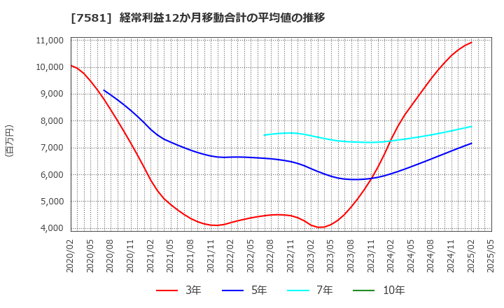 7581 (株)サイゼリヤ: 経常利益12か月移動合計の平均値の推移
