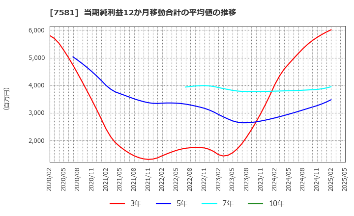 7581 (株)サイゼリヤ: 当期純利益12か月移動合計の平均値の推移