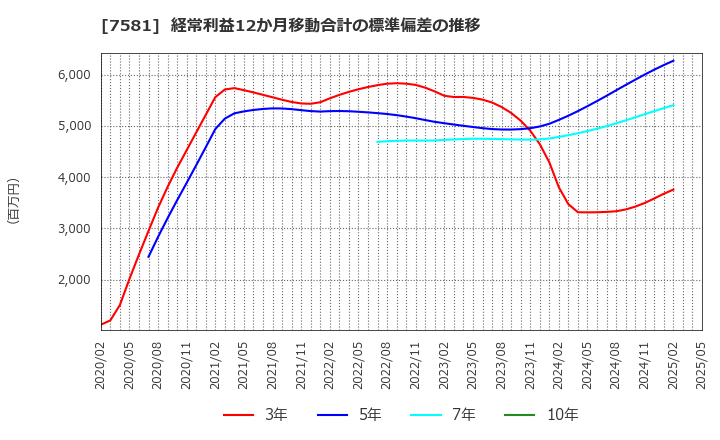 7581 (株)サイゼリヤ: 経常利益12か月移動合計の標準偏差の推移