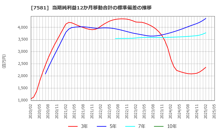 7581 (株)サイゼリヤ: 当期純利益12か月移動合計の標準偏差の推移