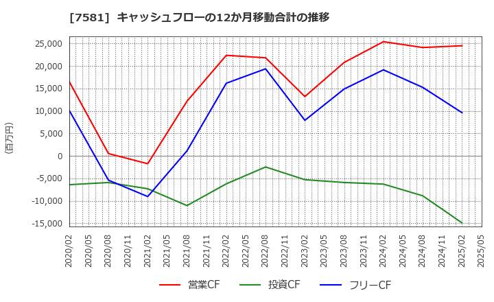7581 (株)サイゼリヤ: キャッシュフローの12か月移動合計の推移
