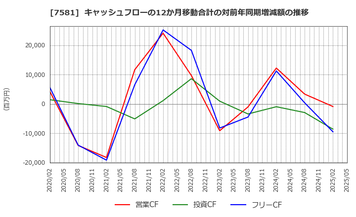 7581 (株)サイゼリヤ: キャッシュフローの12か月移動合計の対前年同期増減額の推移