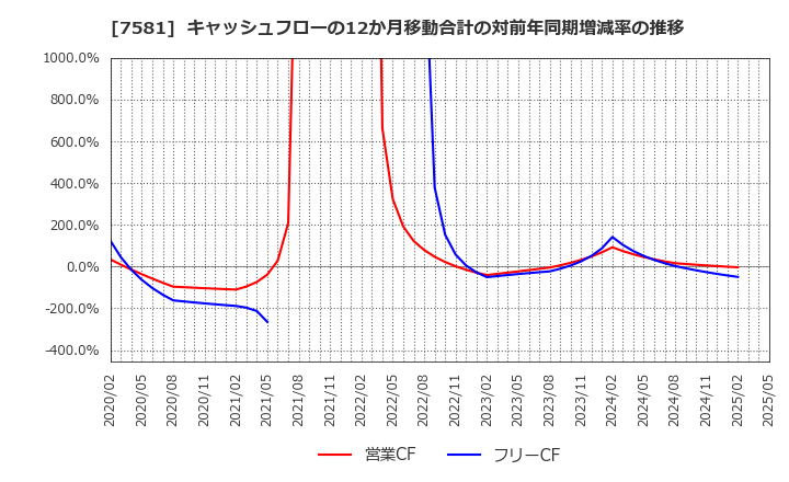 7581 (株)サイゼリヤ: キャッシュフローの12か月移動合計の対前年同期増減率の推移