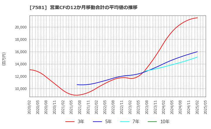 7581 (株)サイゼリヤ: 営業CFの12か月移動合計の平均値の推移