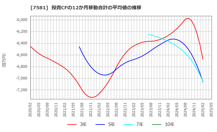 7581 (株)サイゼリヤ: 投資CFの12か月移動合計の平均値の推移