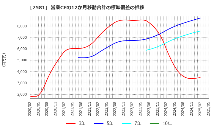 7581 (株)サイゼリヤ: 営業CFの12か月移動合計の標準偏差の推移