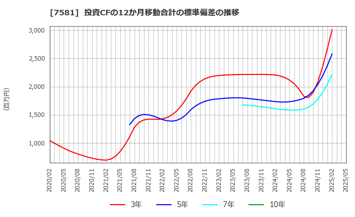7581 (株)サイゼリヤ: 投資CFの12か月移動合計の標準偏差の推移