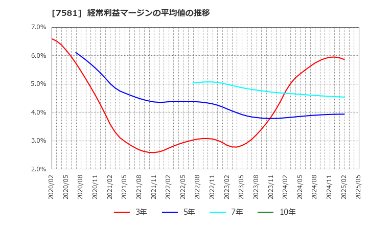 7581 (株)サイゼリヤ: 経常利益マージンの平均値の推移