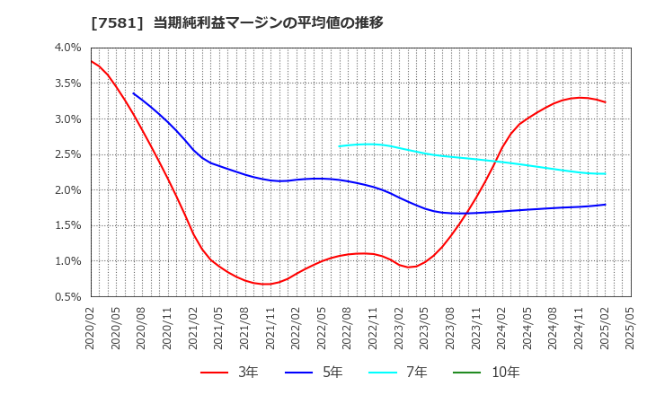 7581 (株)サイゼリヤ: 当期純利益マージンの平均値の推移