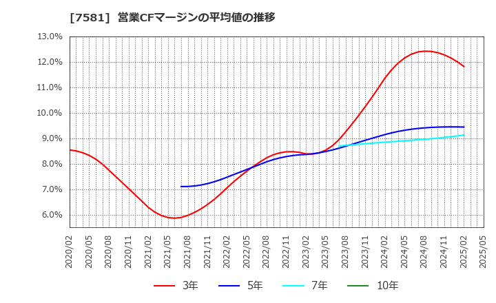 7581 (株)サイゼリヤ: 営業CFマージンの平均値の推移