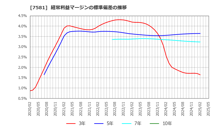 7581 (株)サイゼリヤ: 経常利益マージンの標準偏差の推移