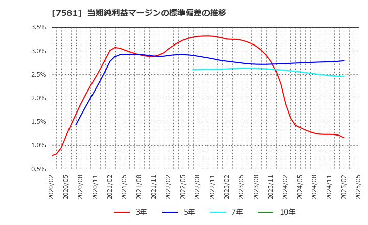 7581 (株)サイゼリヤ: 当期純利益マージンの標準偏差の推移