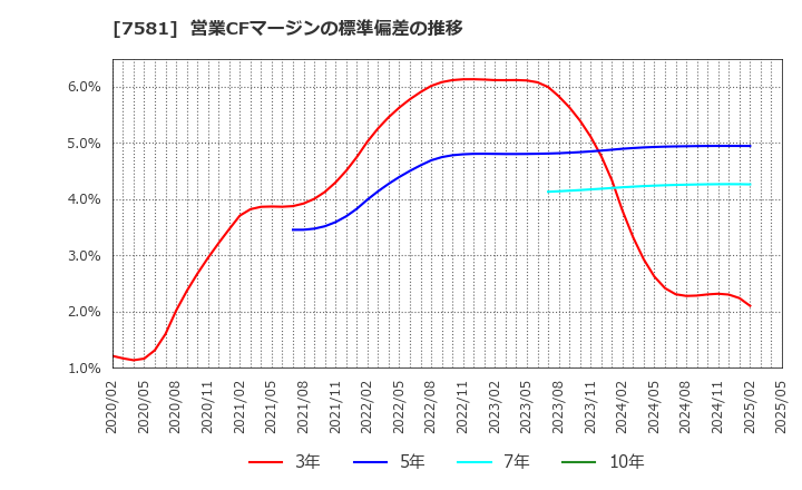 7581 (株)サイゼリヤ: 営業CFマージンの標準偏差の推移
