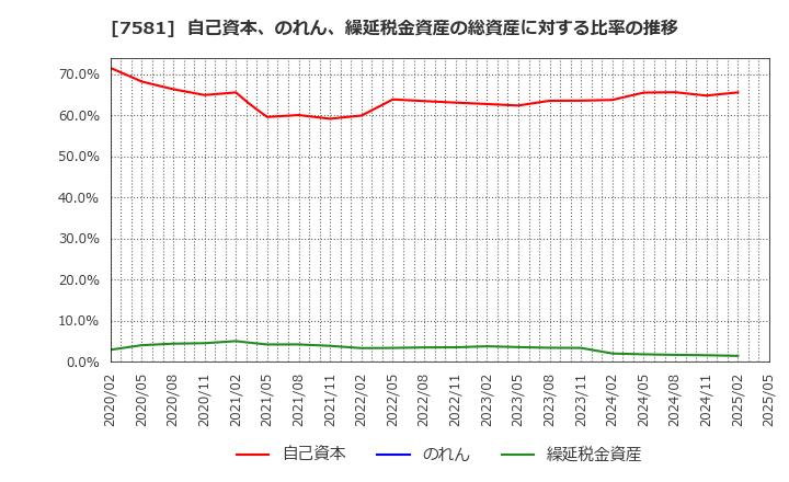 7581 (株)サイゼリヤ: 自己資本、のれん、繰延税金資産の総資産に対する比率の推移