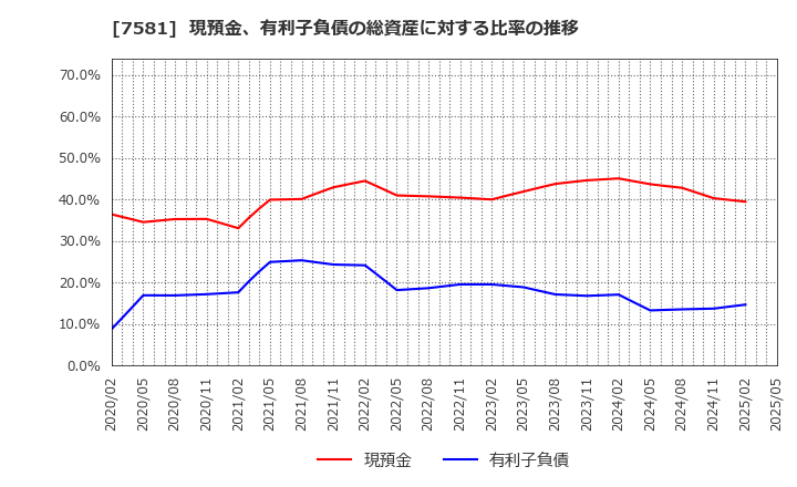 7581 (株)サイゼリヤ: 現預金、有利子負債の総資産に対する比率の推移