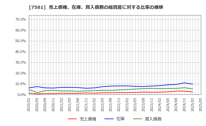 7581 (株)サイゼリヤ: 売上債権、在庫、買入債務の総資産に対する比率の推移